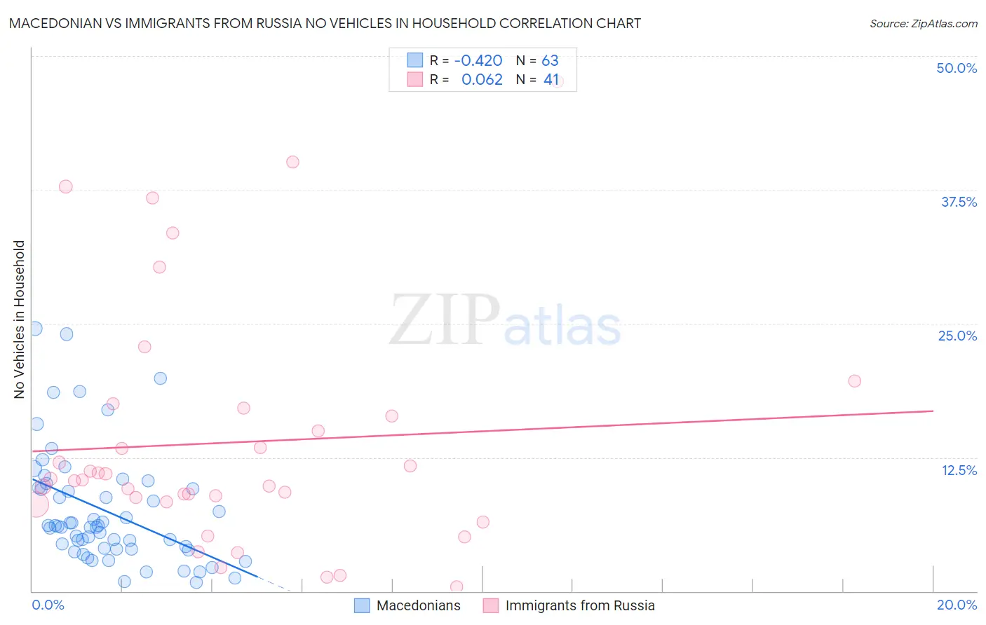 Macedonian vs Immigrants from Russia No Vehicles in Household