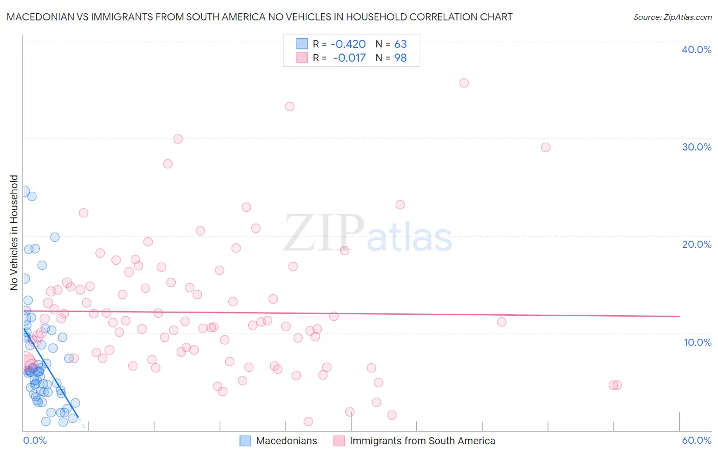 Macedonian vs Immigrants from South America No Vehicles in Household