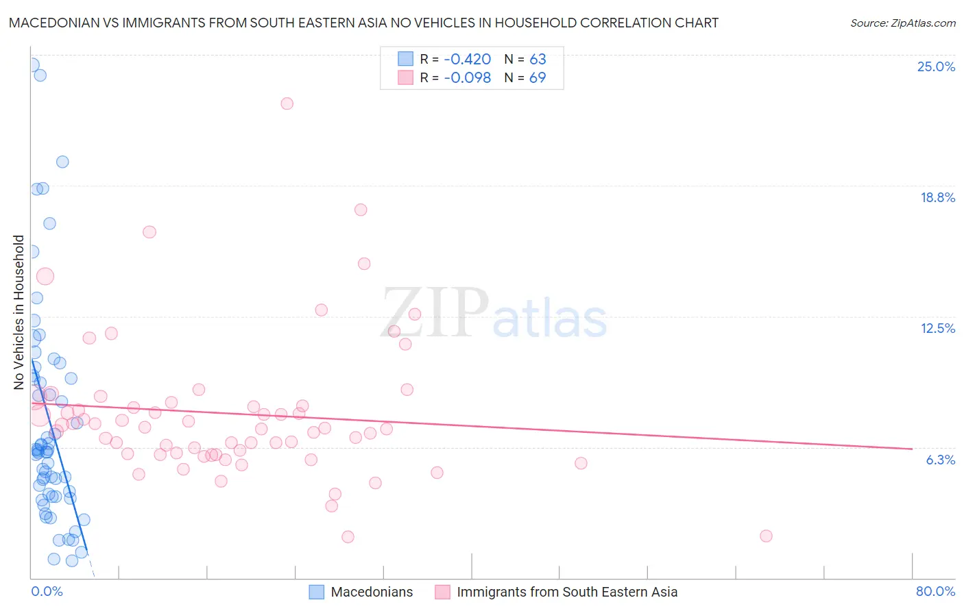 Macedonian vs Immigrants from South Eastern Asia No Vehicles in Household