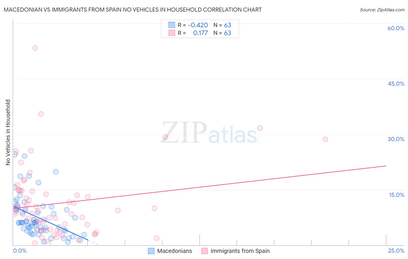 Macedonian vs Immigrants from Spain No Vehicles in Household