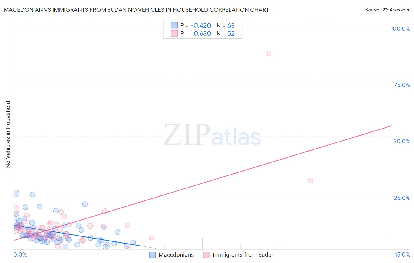 Macedonian vs Immigrants from Sudan No Vehicles in Household