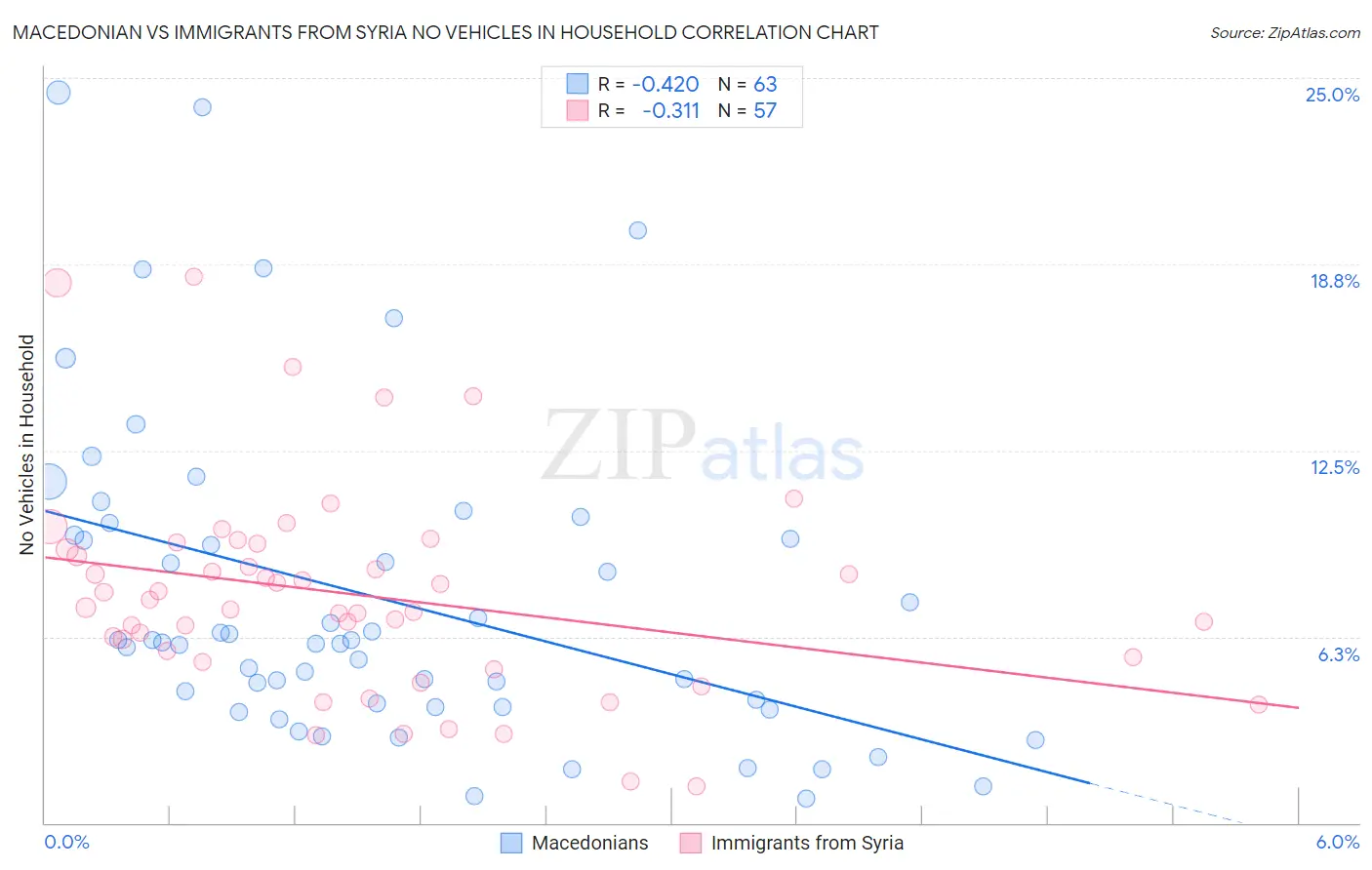 Macedonian vs Immigrants from Syria No Vehicles in Household