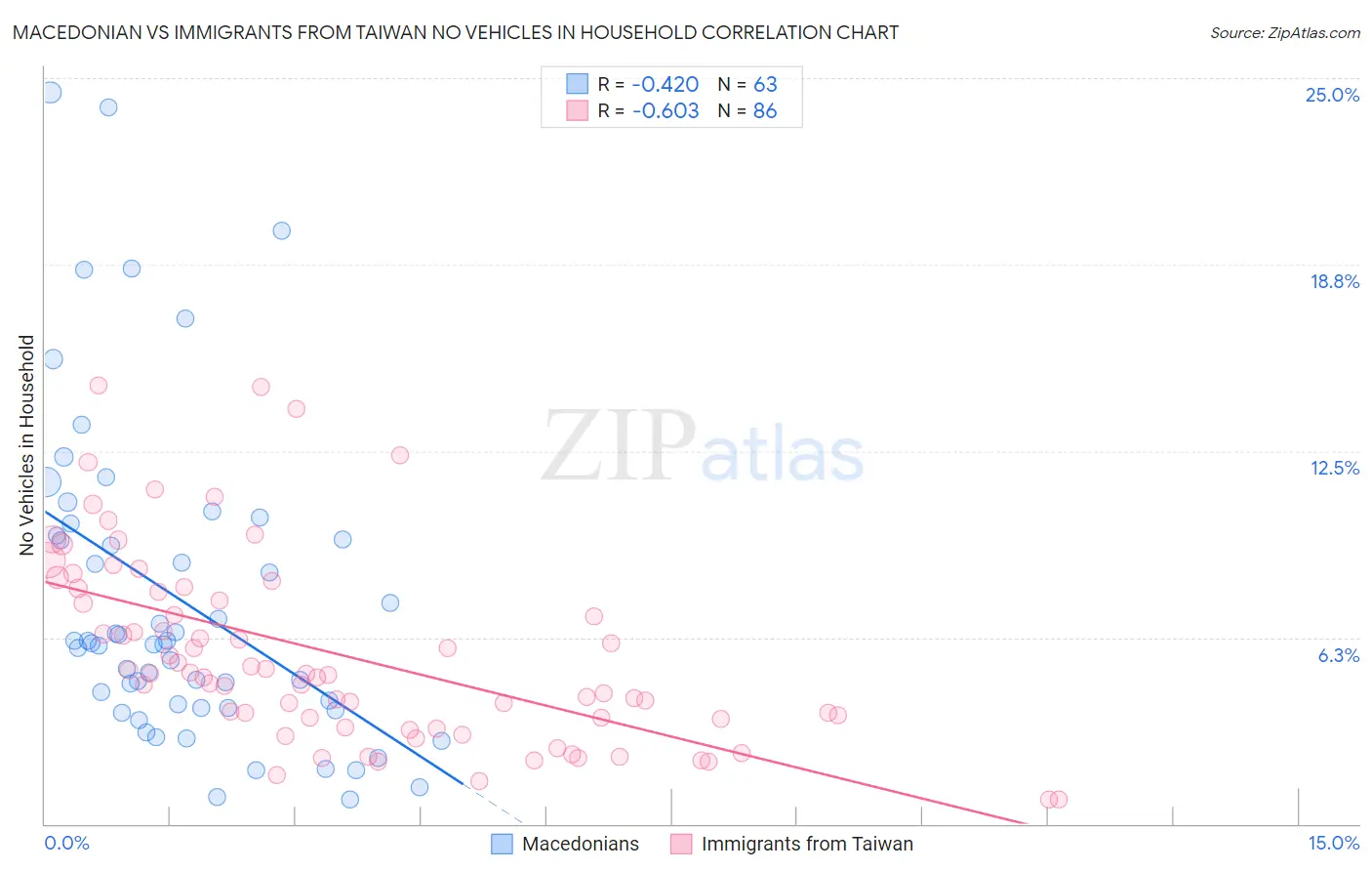 Macedonian vs Immigrants from Taiwan No Vehicles in Household