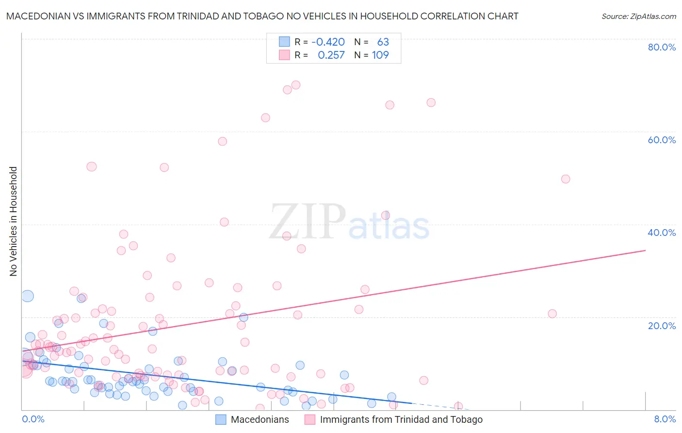 Macedonian vs Immigrants from Trinidad and Tobago No Vehicles in Household