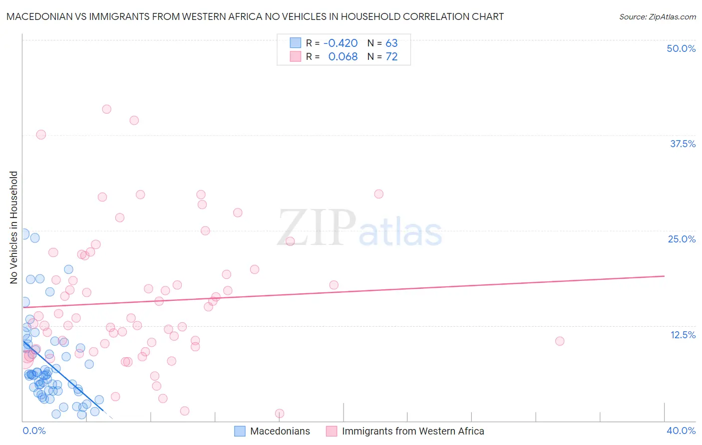 Macedonian vs Immigrants from Western Africa No Vehicles in Household
