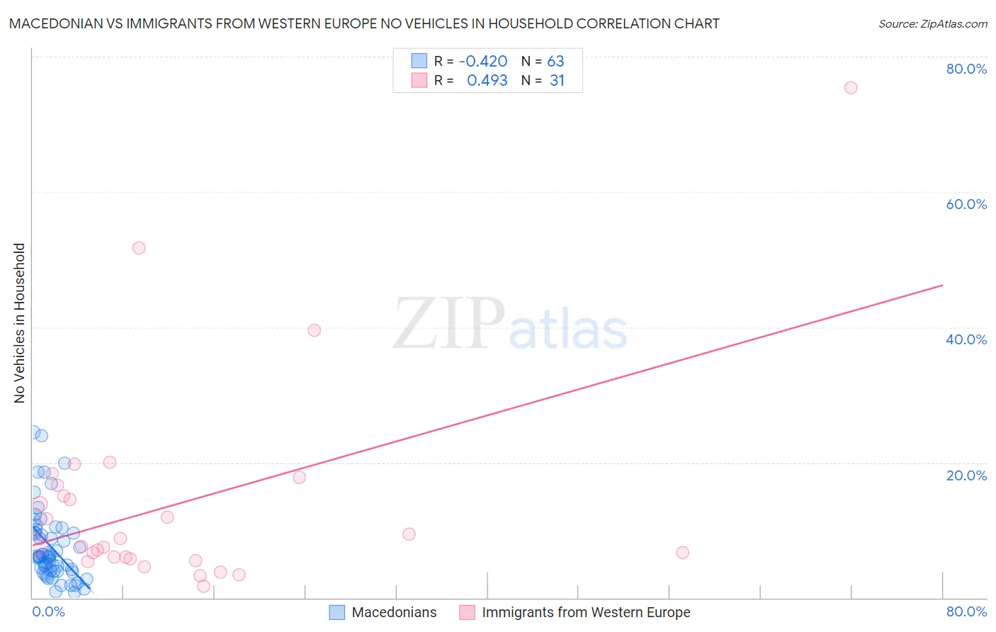 Macedonian vs Immigrants from Western Europe No Vehicles in Household