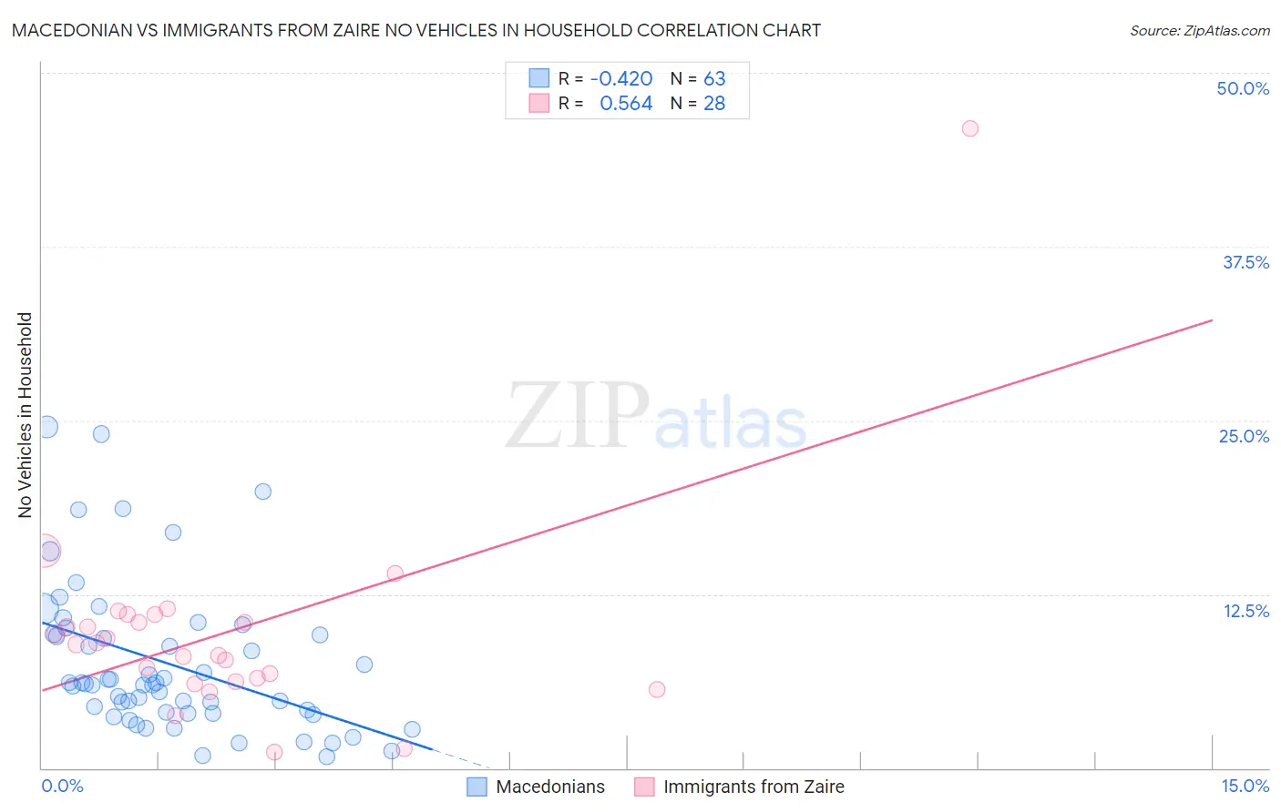 Macedonian vs Immigrants from Zaire No Vehicles in Household