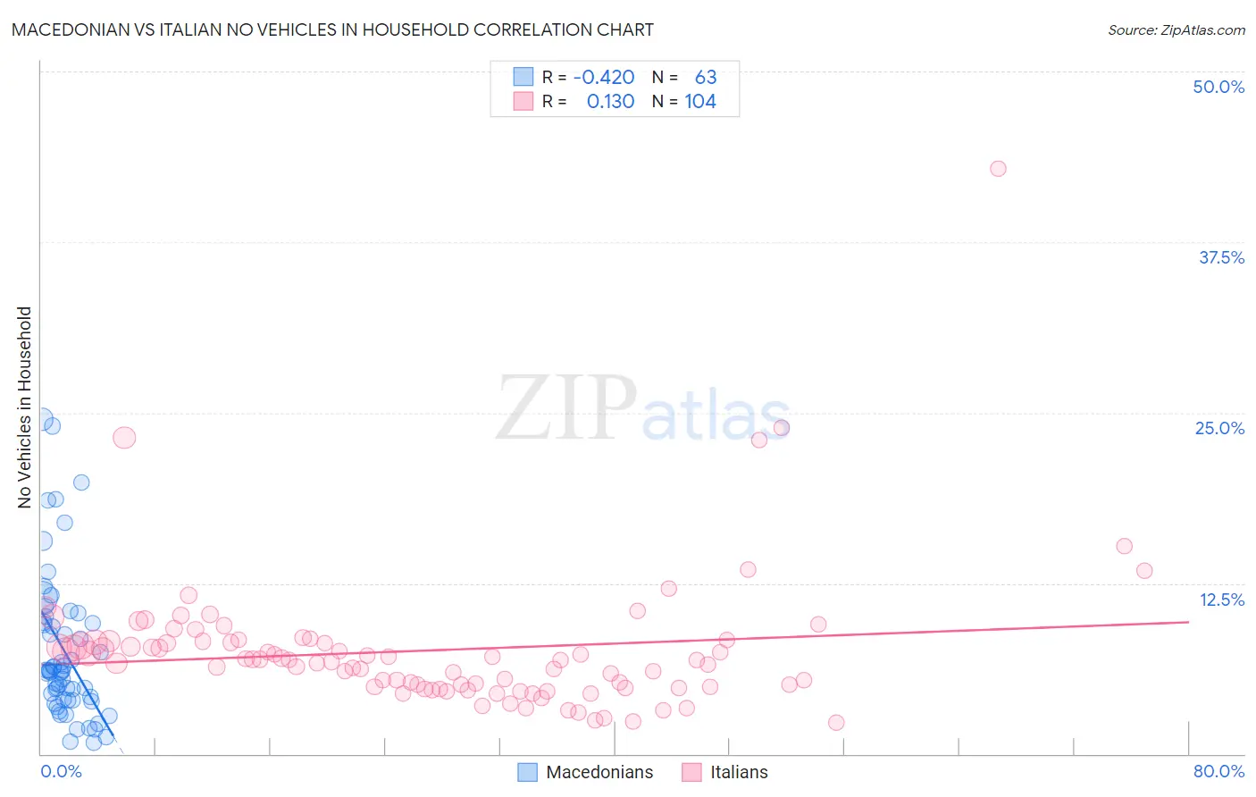 Macedonian vs Italian No Vehicles in Household