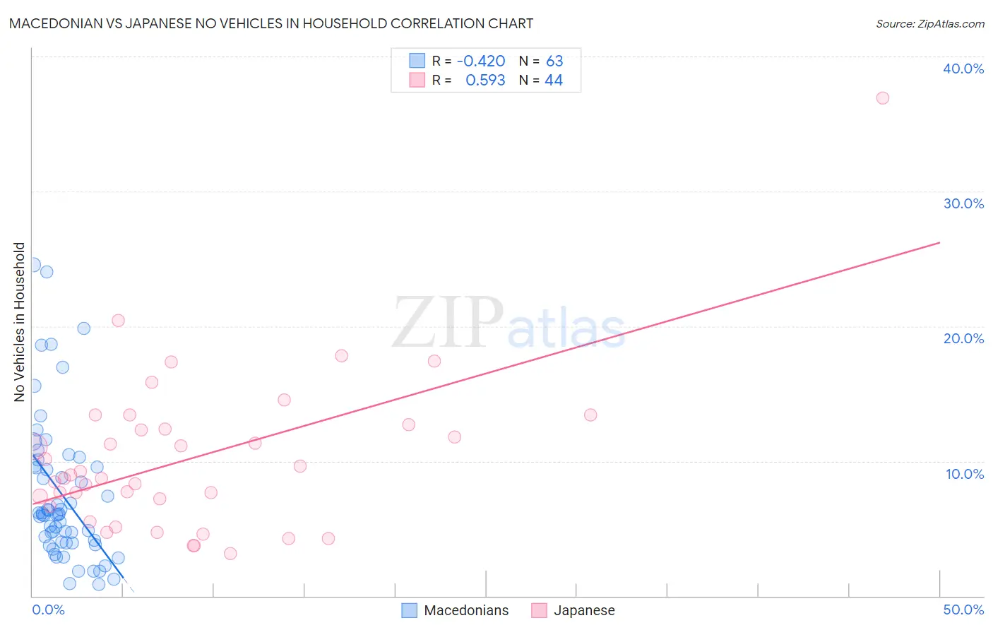 Macedonian vs Japanese No Vehicles in Household