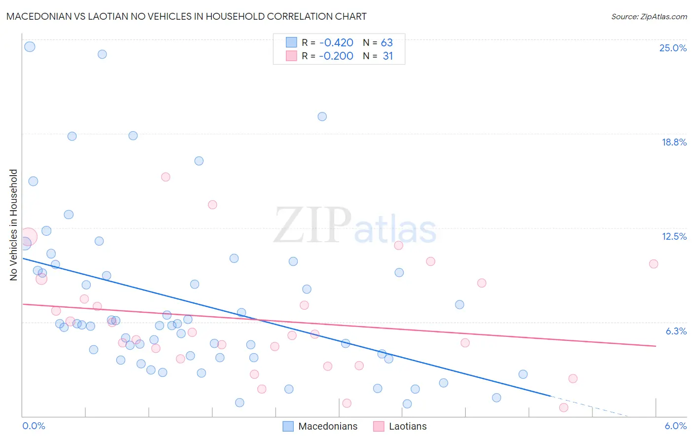 Macedonian vs Laotian No Vehicles in Household