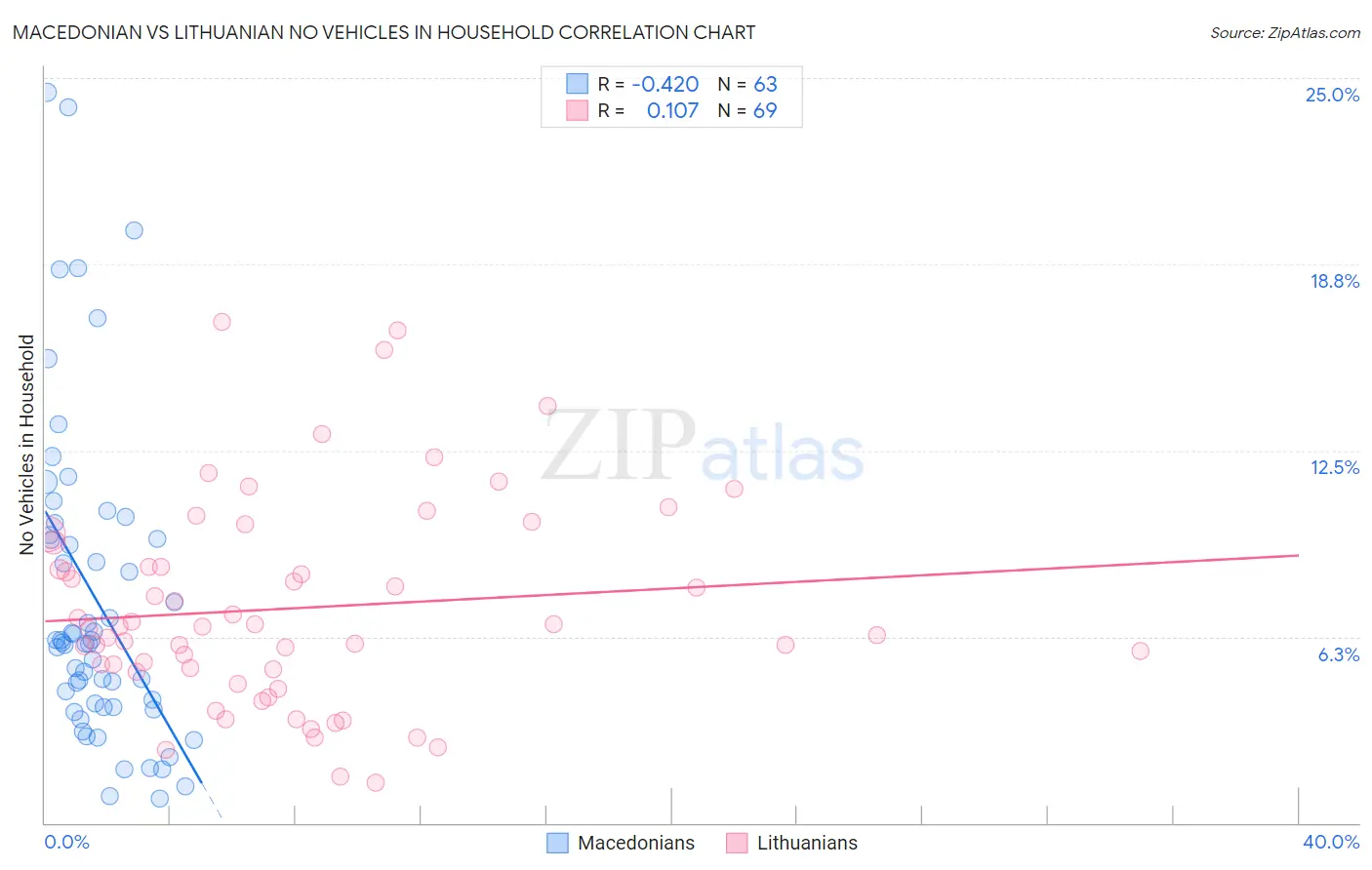 Macedonian vs Lithuanian No Vehicles in Household