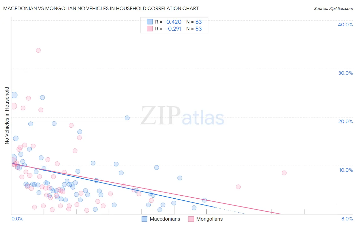 Macedonian vs Mongolian No Vehicles in Household