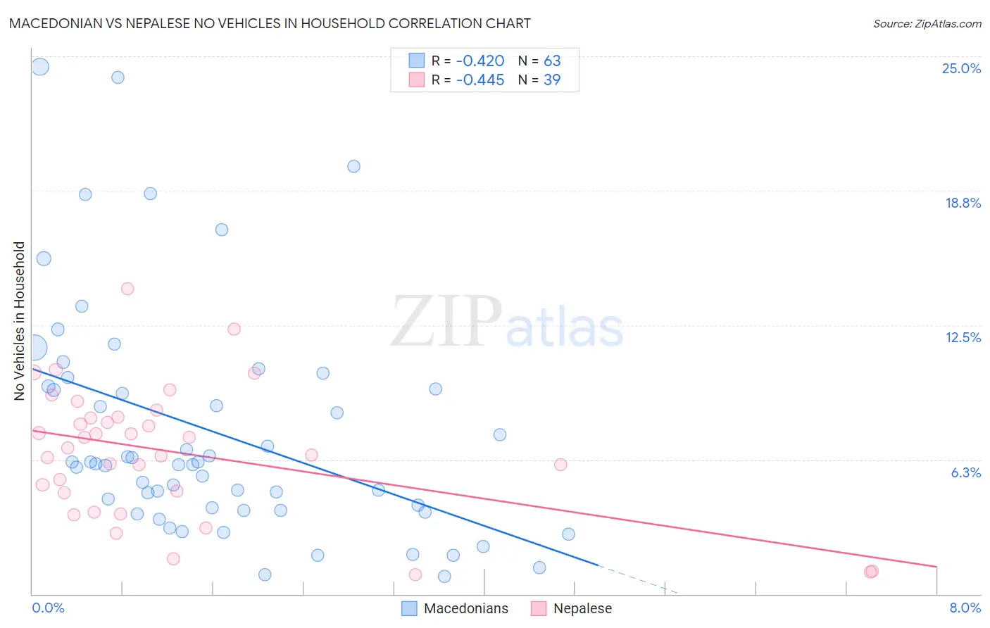 Macedonian vs Nepalese No Vehicles in Household