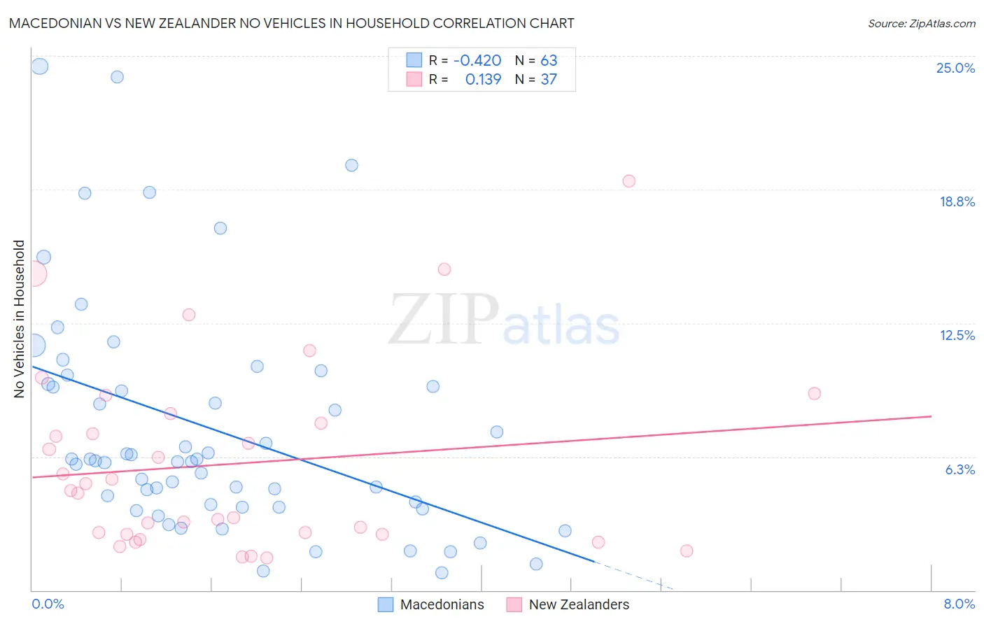 Macedonian vs New Zealander No Vehicles in Household