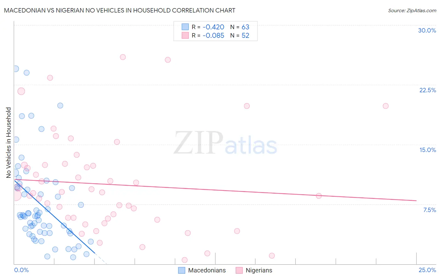 Macedonian vs Nigerian No Vehicles in Household