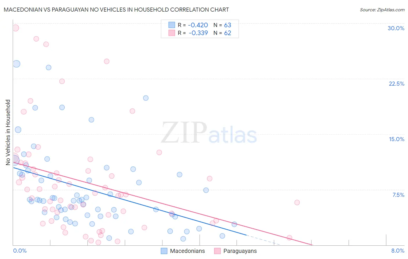 Macedonian vs Paraguayan No Vehicles in Household