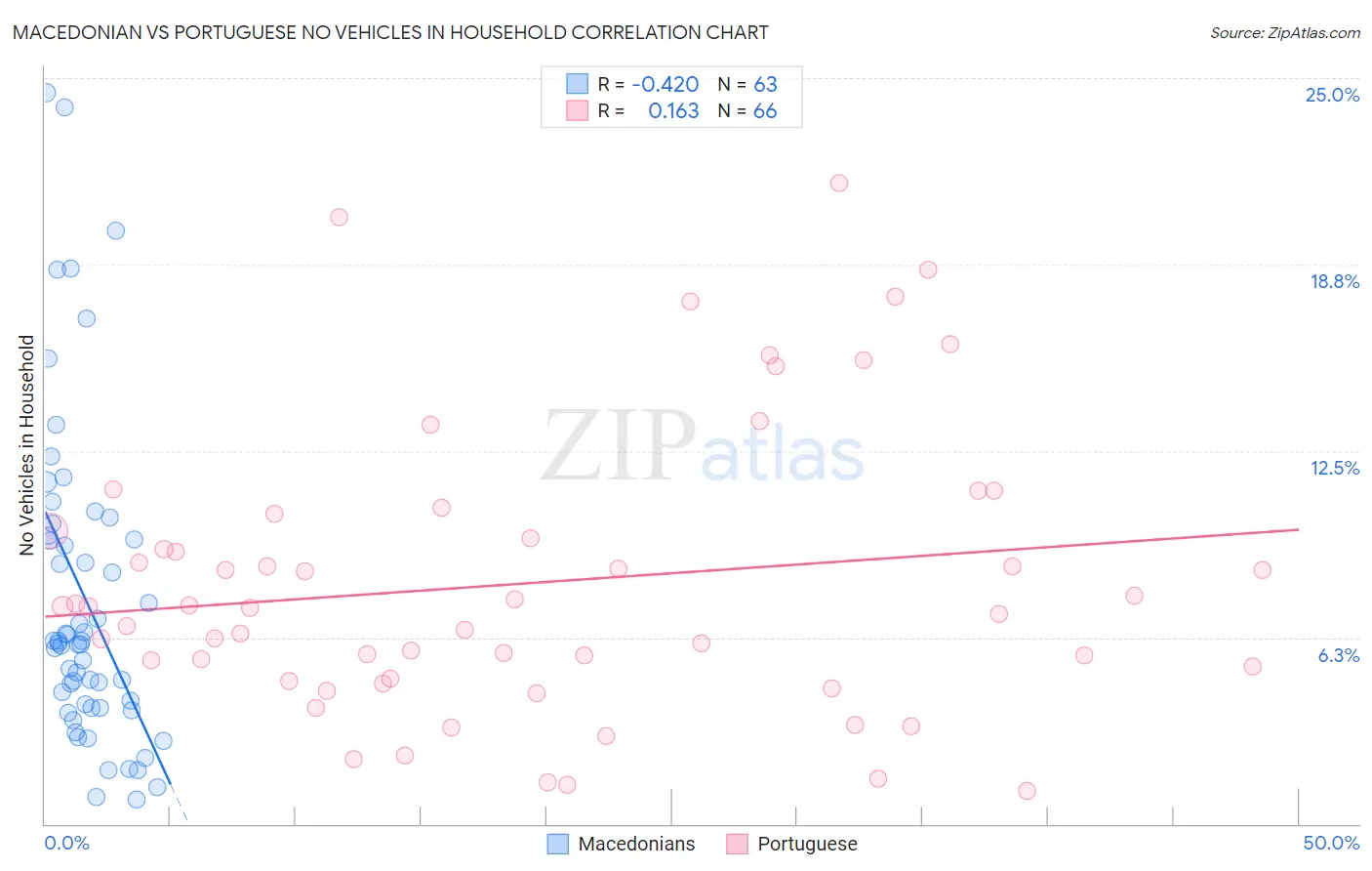 Macedonian vs Portuguese No Vehicles in Household