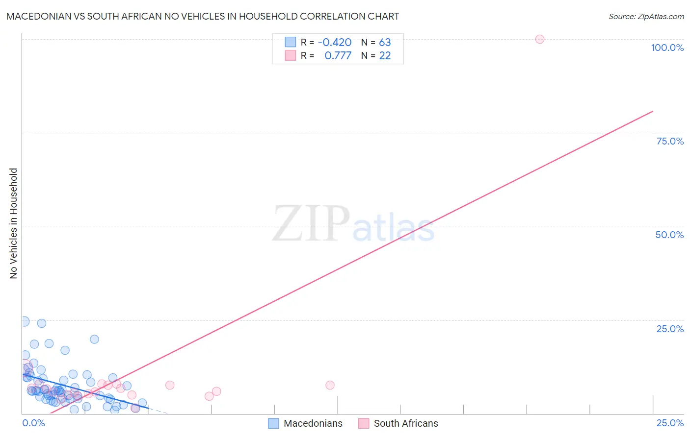 Macedonian vs South African No Vehicles in Household