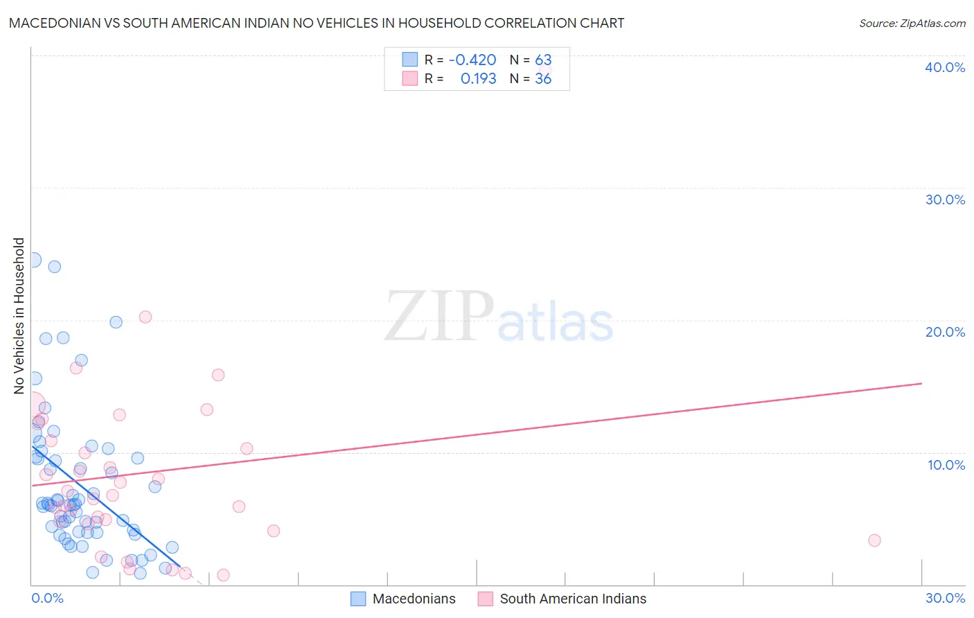 Macedonian vs South American Indian No Vehicles in Household