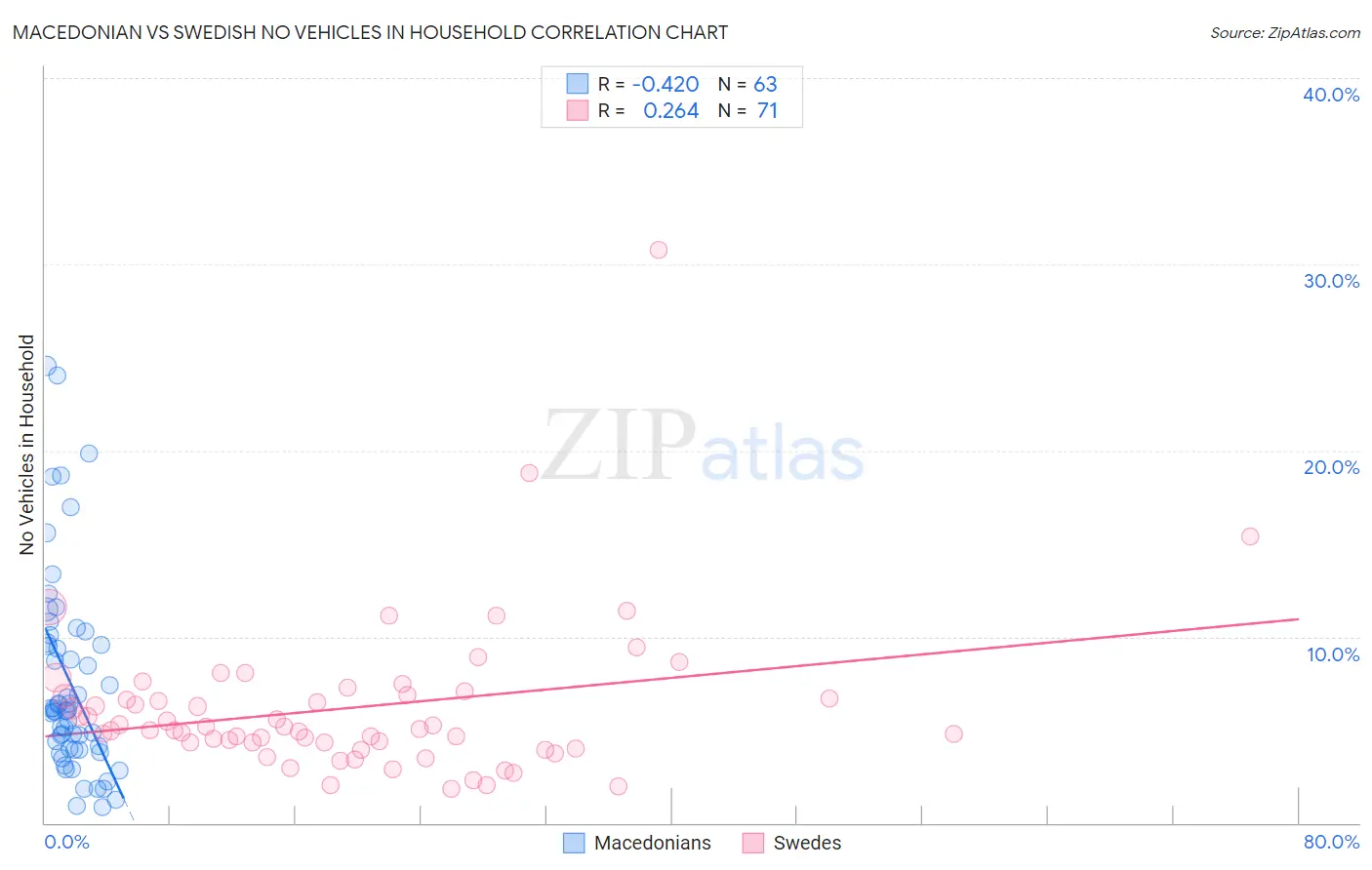 Macedonian vs Swedish No Vehicles in Household