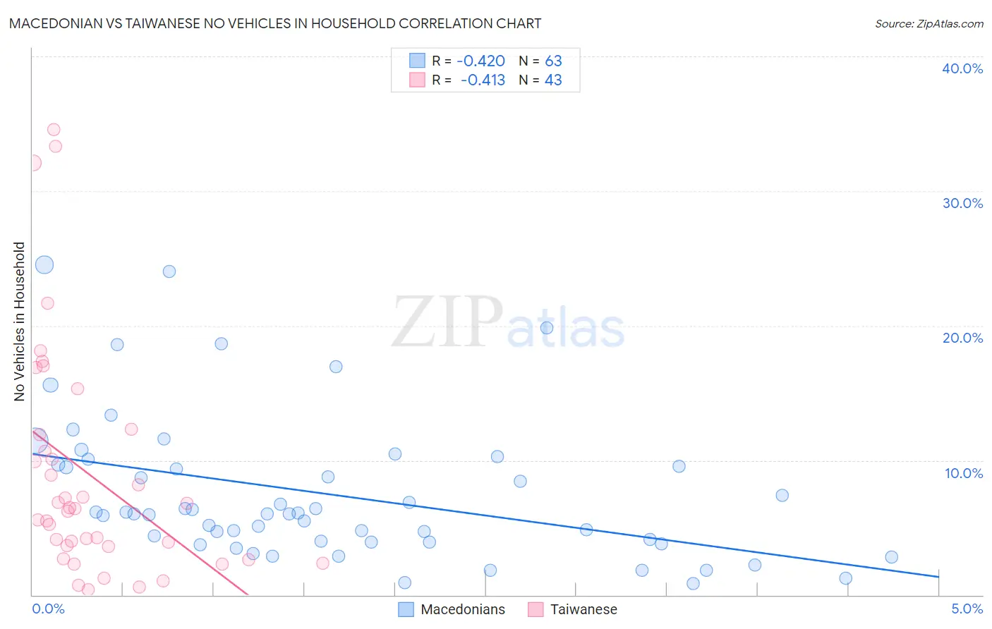 Macedonian vs Taiwanese No Vehicles in Household