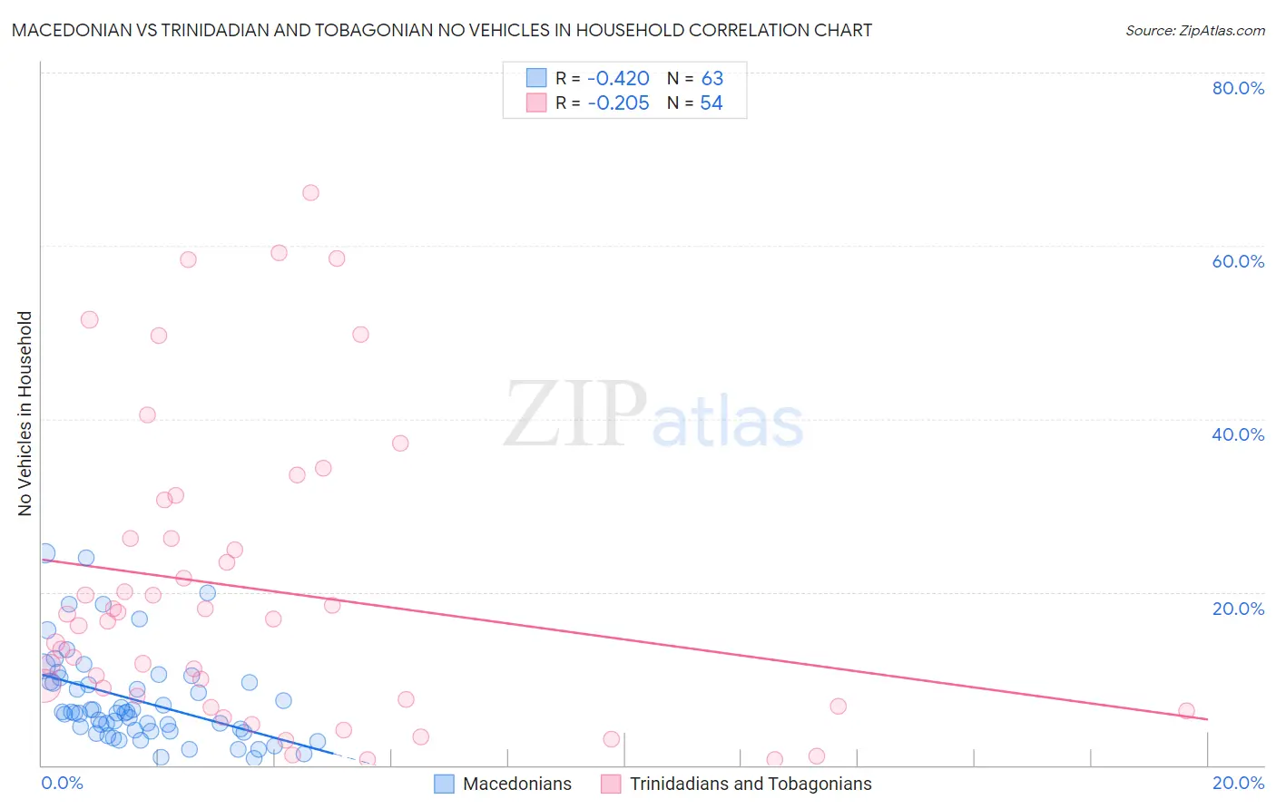 Macedonian vs Trinidadian and Tobagonian No Vehicles in Household