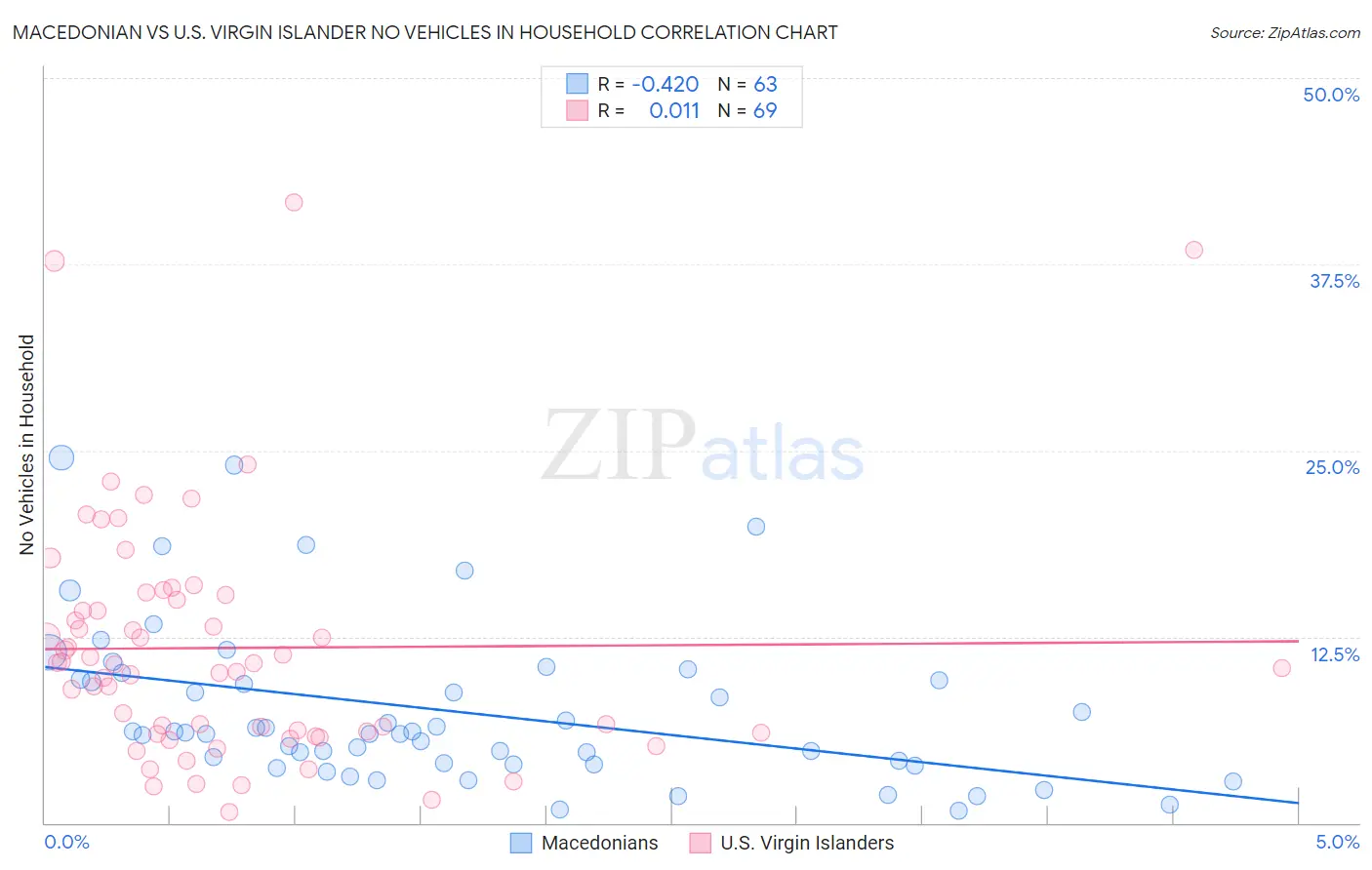 Macedonian vs U.S. Virgin Islander No Vehicles in Household