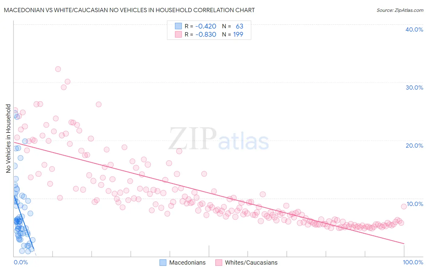 Macedonian vs White/Caucasian No Vehicles in Household