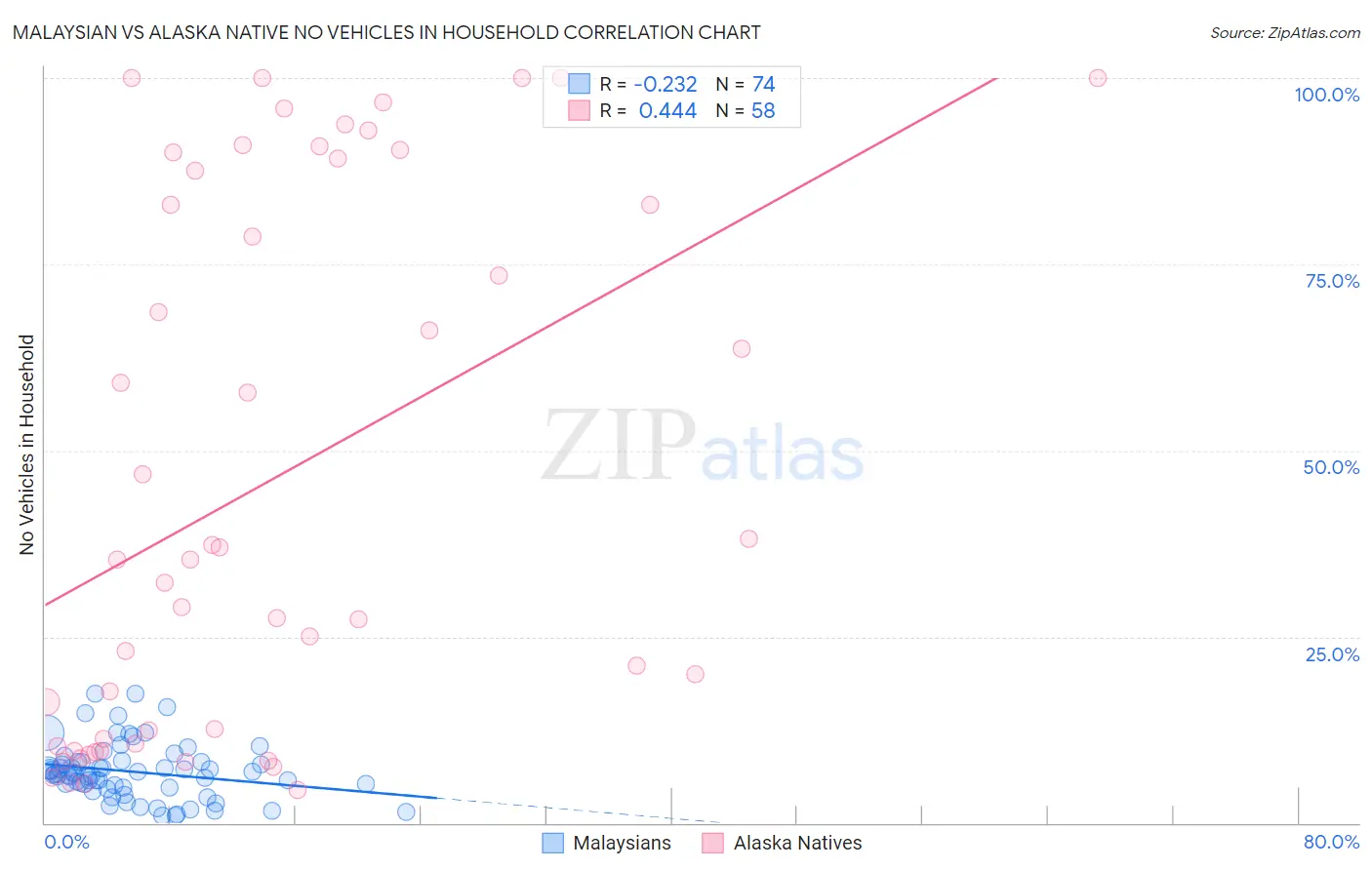 Malaysian vs Alaska Native No Vehicles in Household