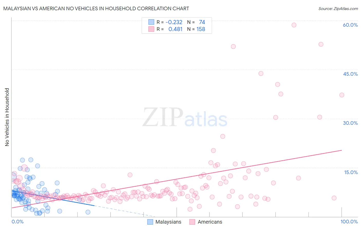 Malaysian vs American No Vehicles in Household