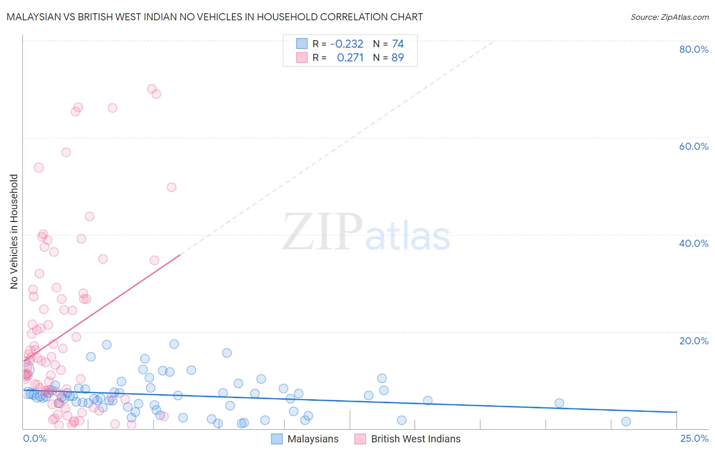 Malaysian vs British West Indian No Vehicles in Household