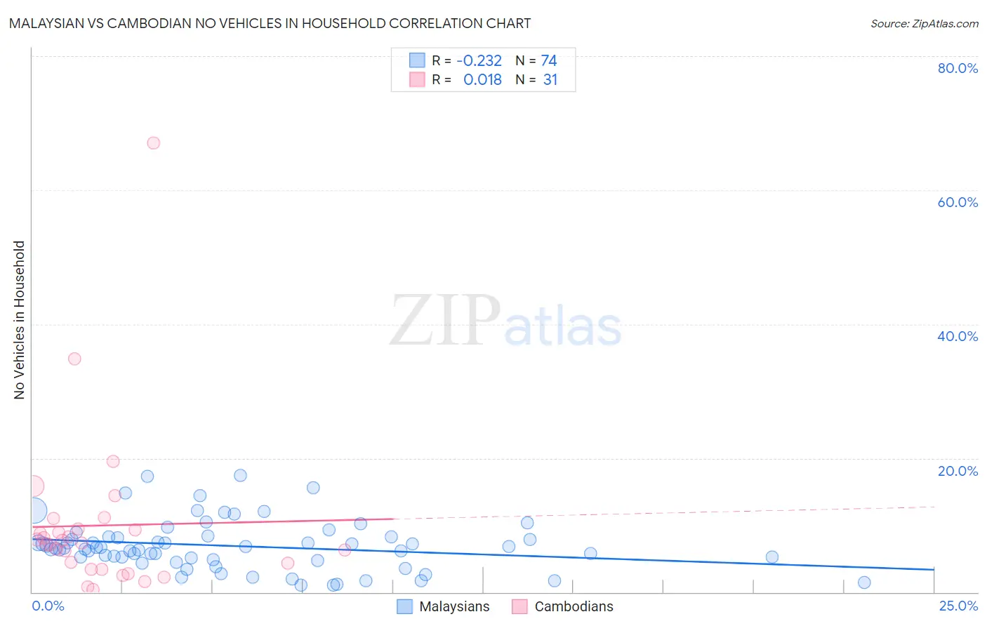 Malaysian vs Cambodian No Vehicles in Household