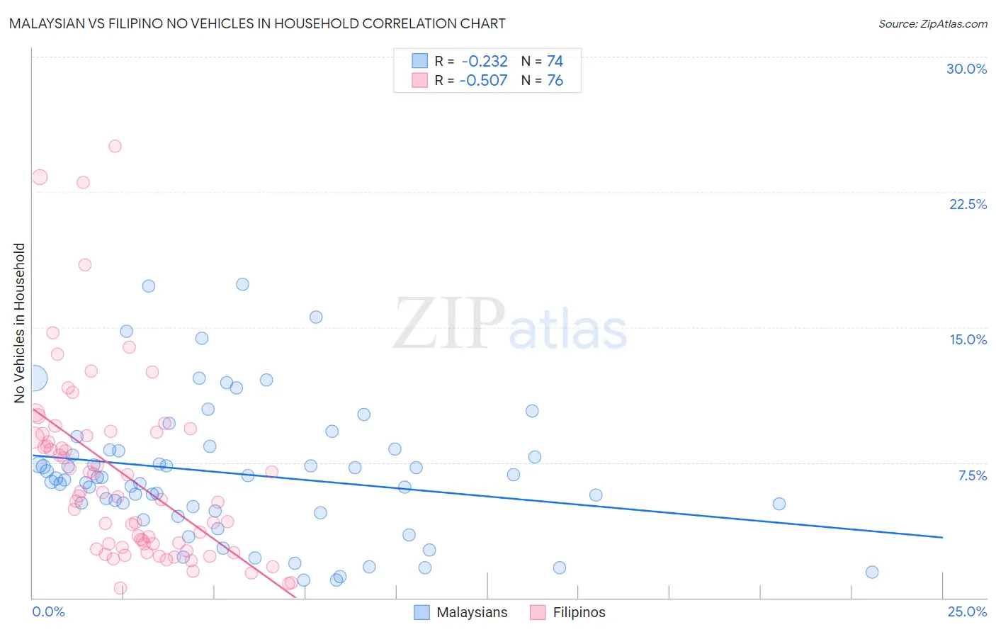 Malaysian vs Filipino No Vehicles in Household