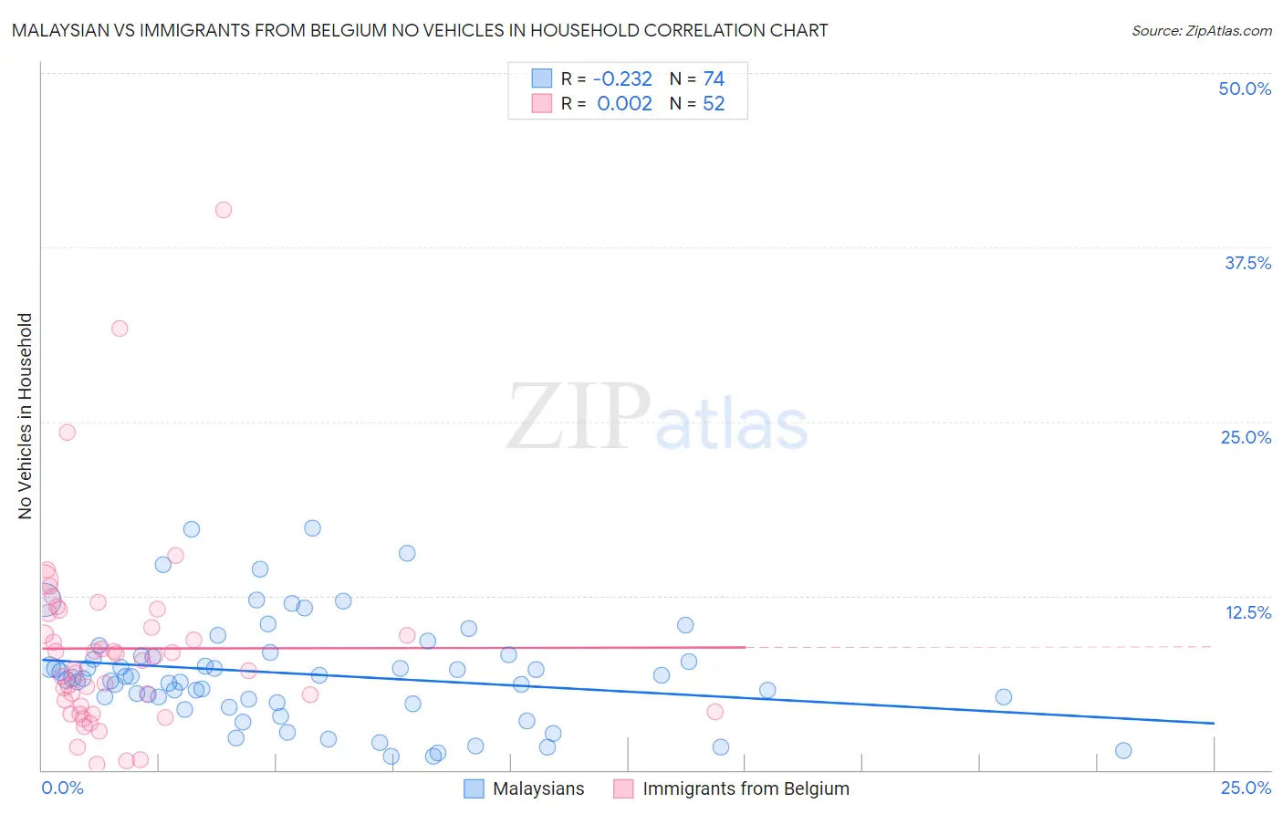 Malaysian vs Immigrants from Belgium No Vehicles in Household