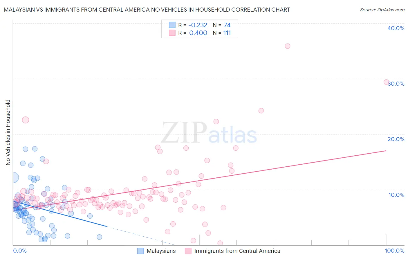 Malaysian vs Immigrants from Central America No Vehicles in Household