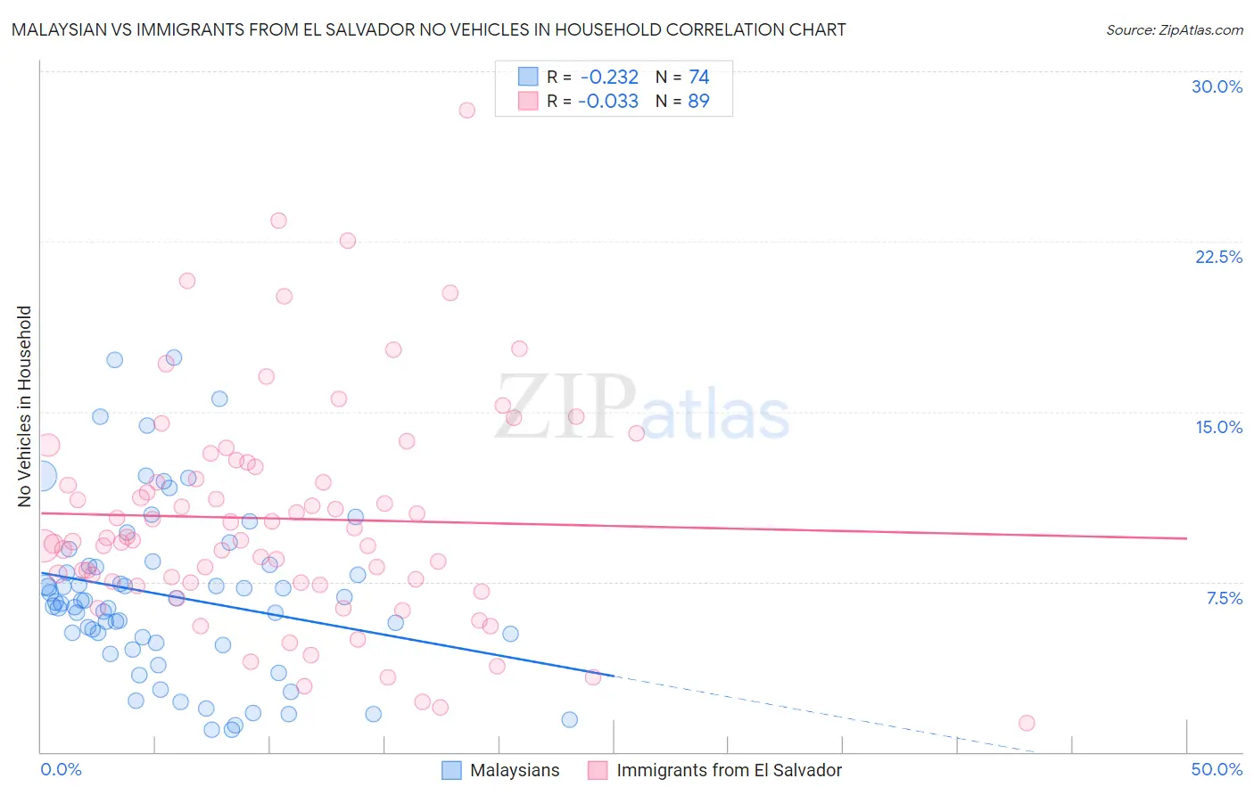 Malaysian vs Immigrants from El Salvador No Vehicles in Household