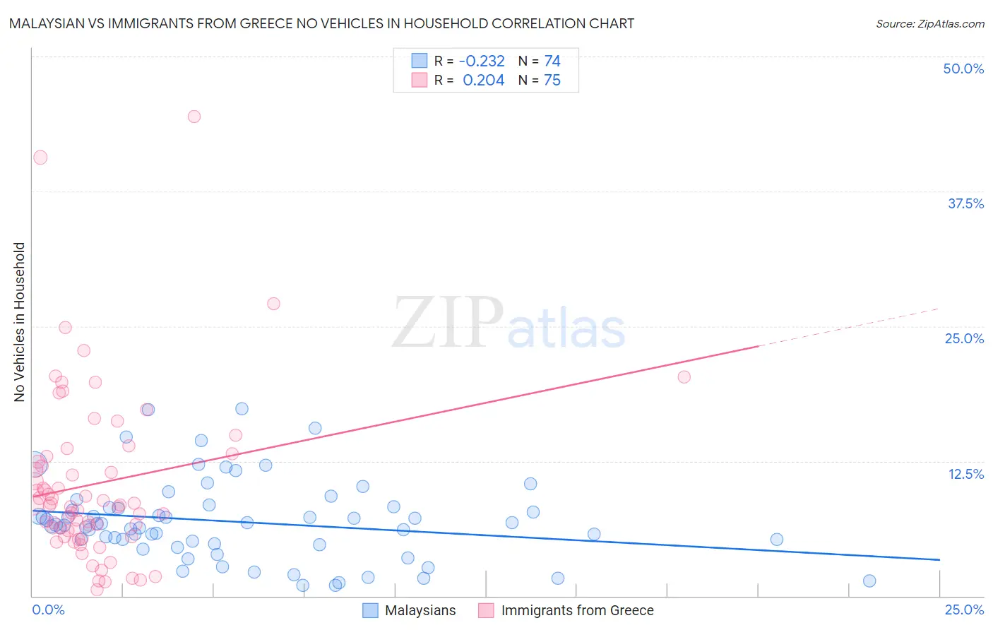 Malaysian vs Immigrants from Greece No Vehicles in Household