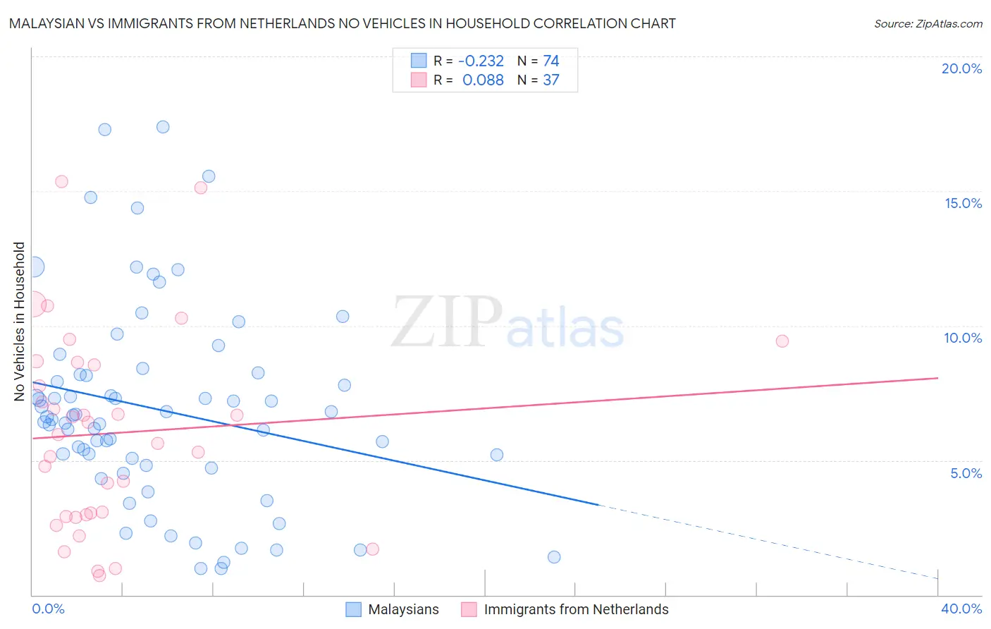 Malaysian vs Immigrants from Netherlands No Vehicles in Household