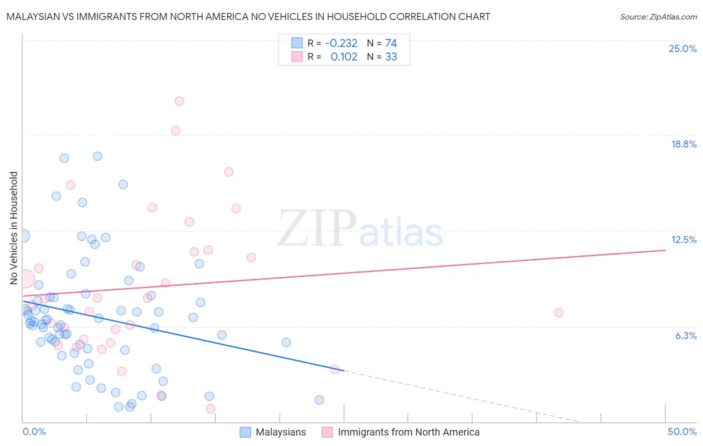 Malaysian vs Immigrants from North America No Vehicles in Household