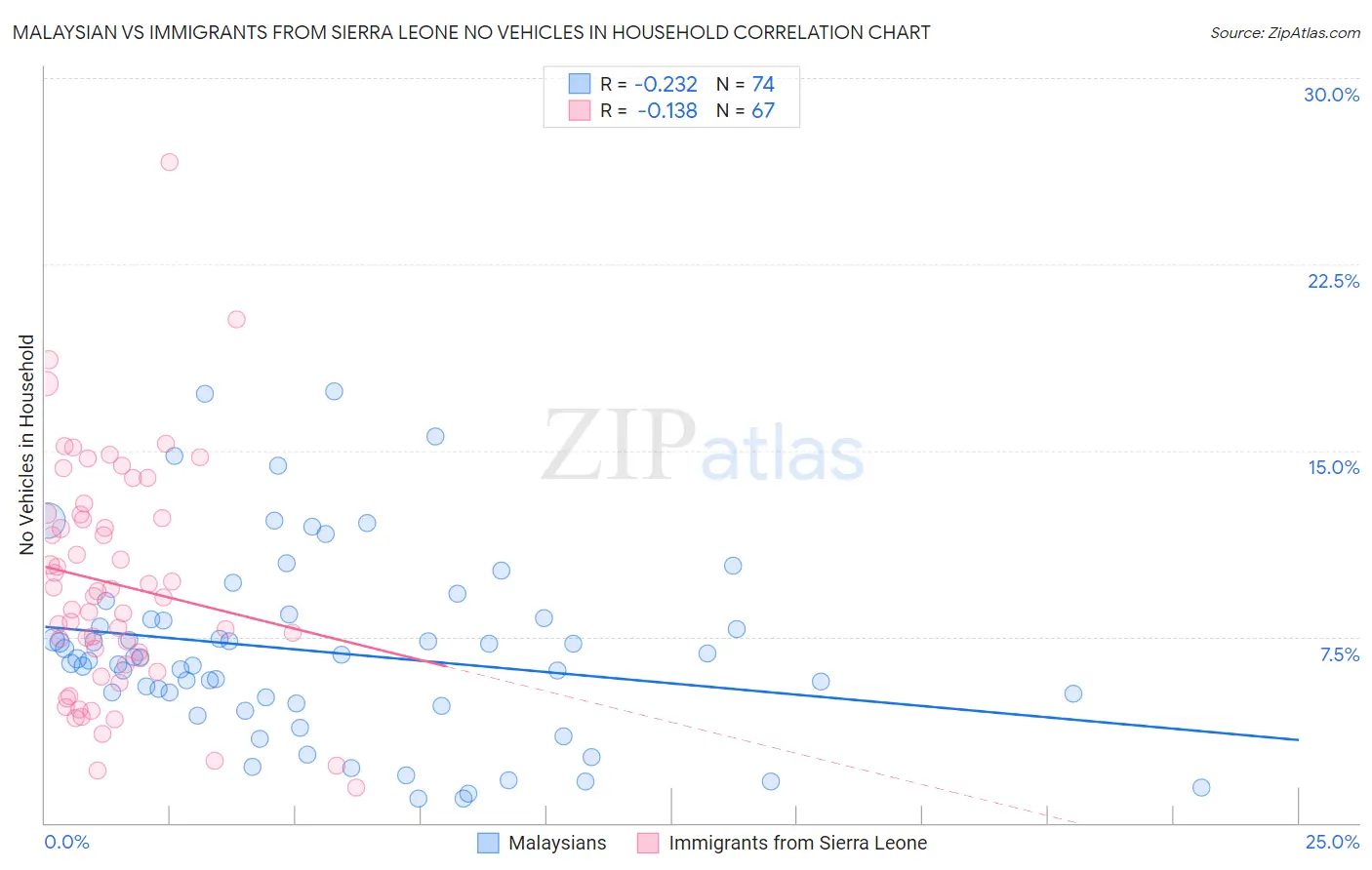 Malaysian vs Immigrants from Sierra Leone No Vehicles in Household