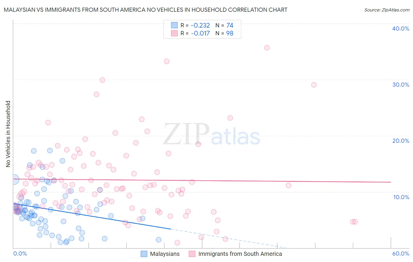 Malaysian vs Immigrants from South America No Vehicles in Household