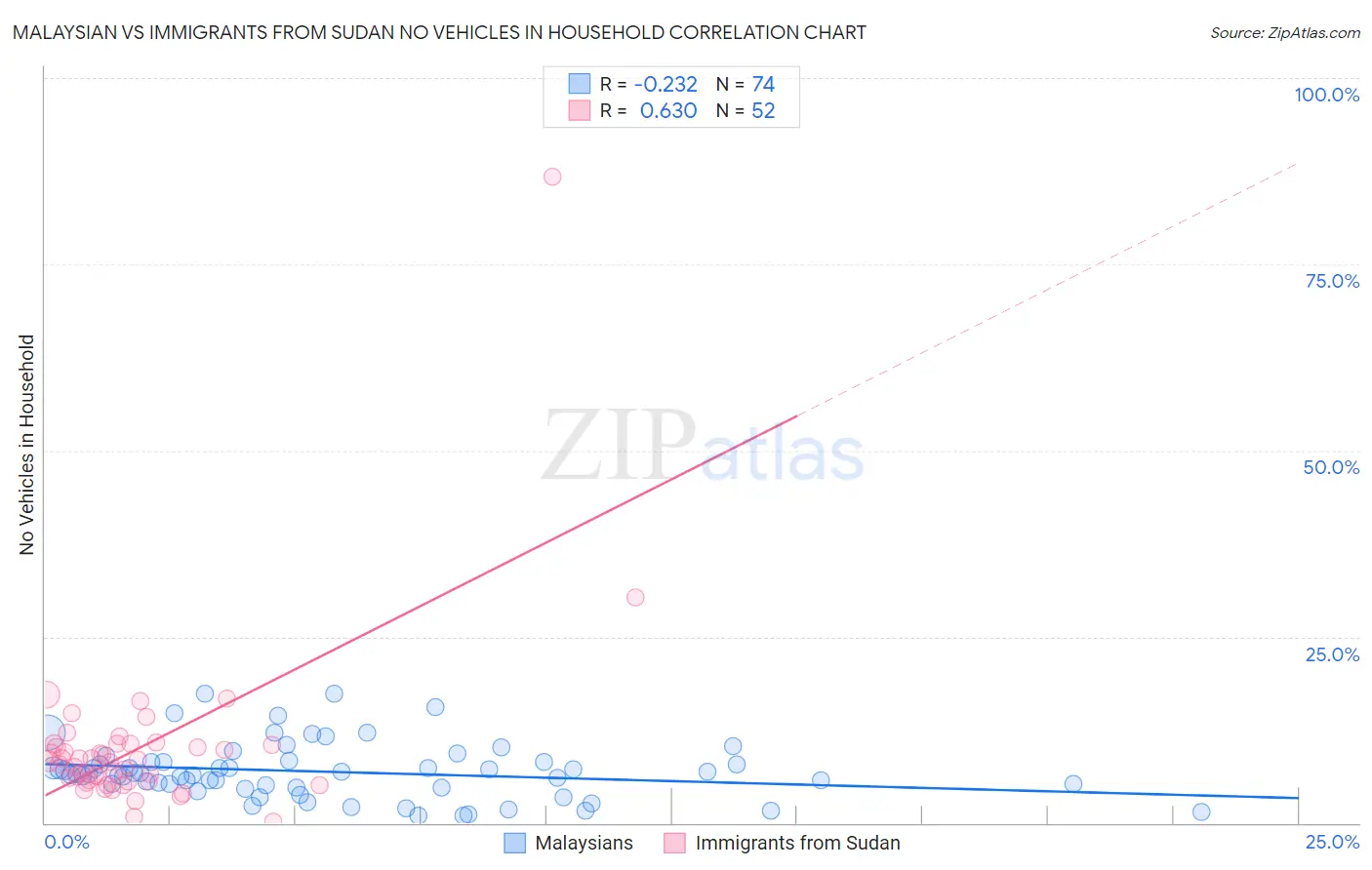 Malaysian vs Immigrants from Sudan No Vehicles in Household