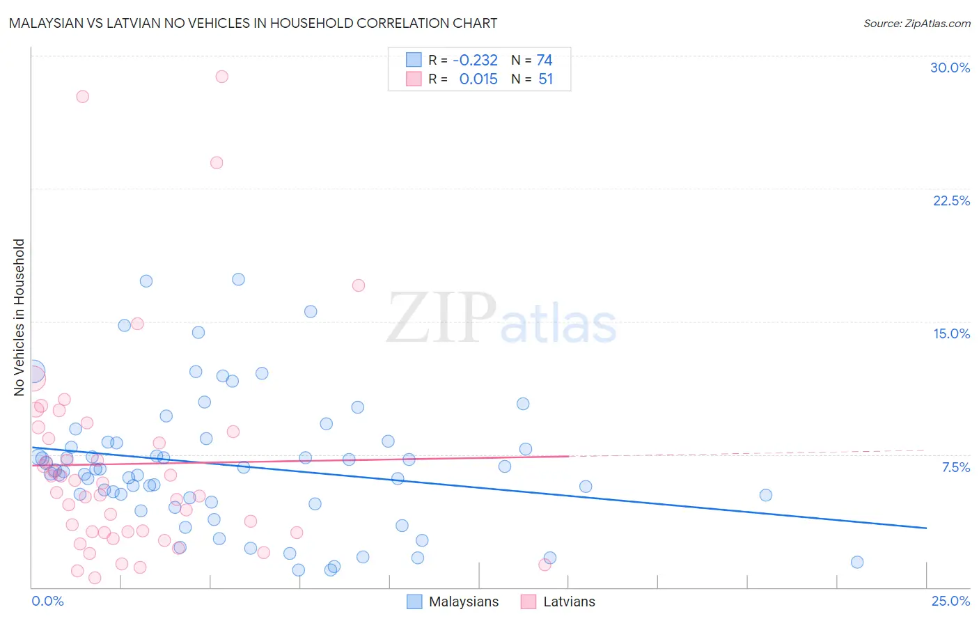 Malaysian vs Latvian No Vehicles in Household