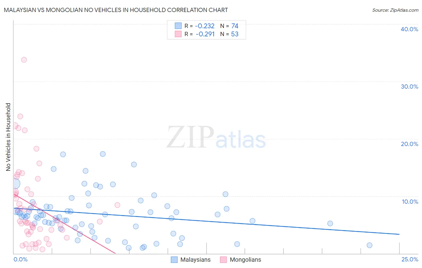 Malaysian vs Mongolian No Vehicles in Household