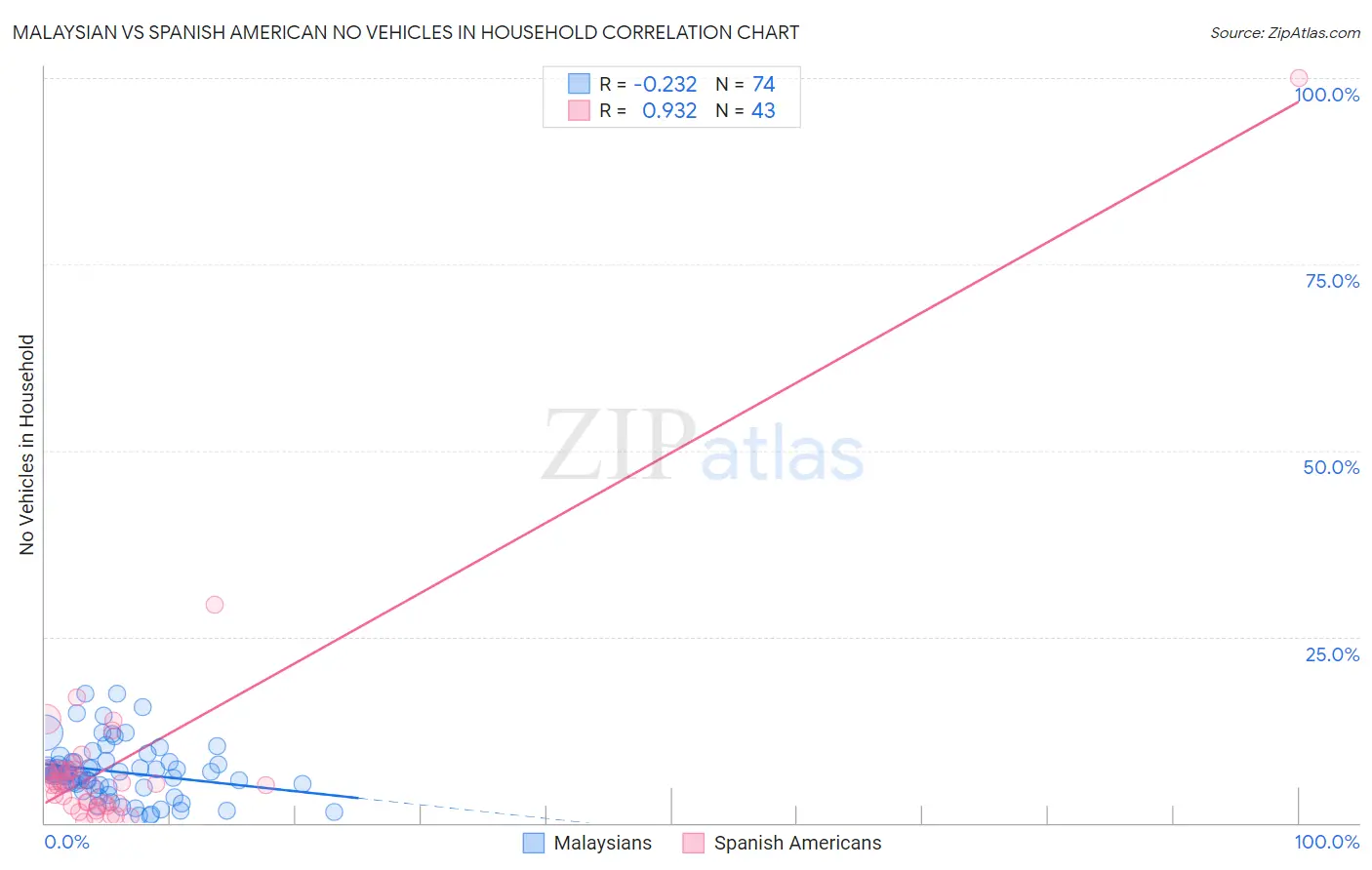 Malaysian vs Spanish American No Vehicles in Household