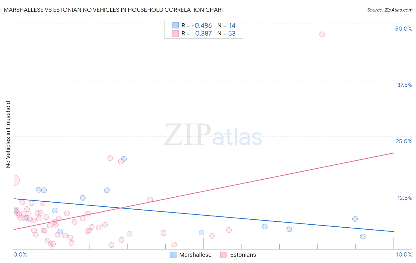 Marshallese vs Estonian No Vehicles in Household