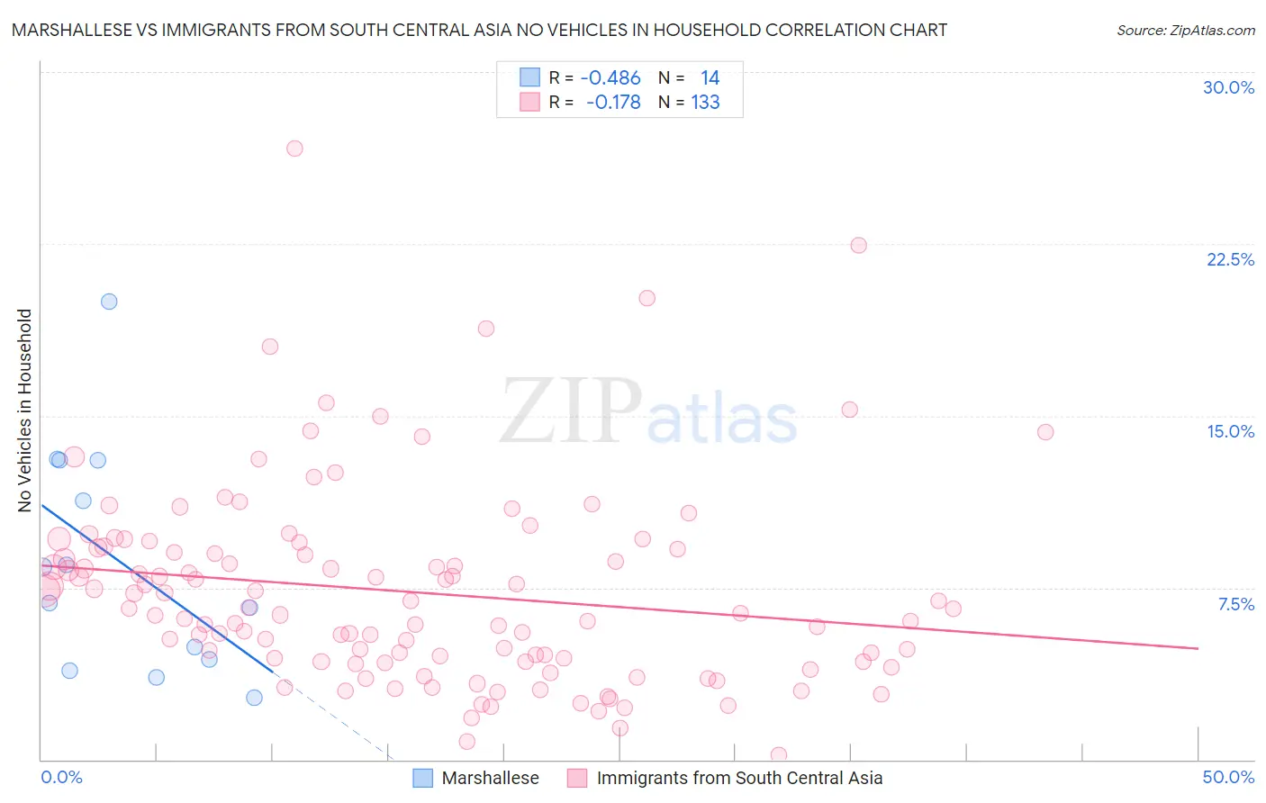 Marshallese vs Immigrants from South Central Asia No Vehicles in Household