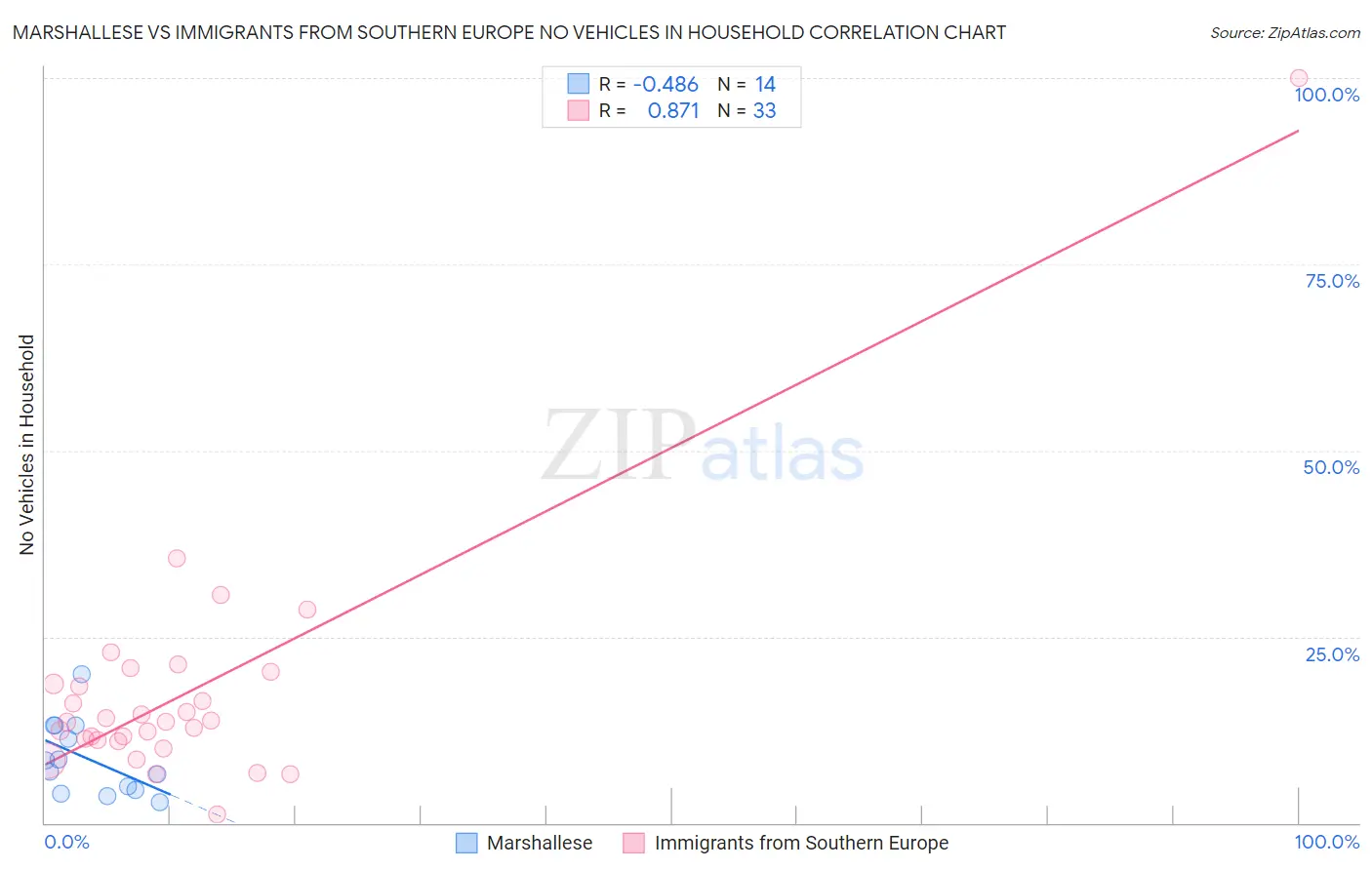 Marshallese vs Immigrants from Southern Europe No Vehicles in Household