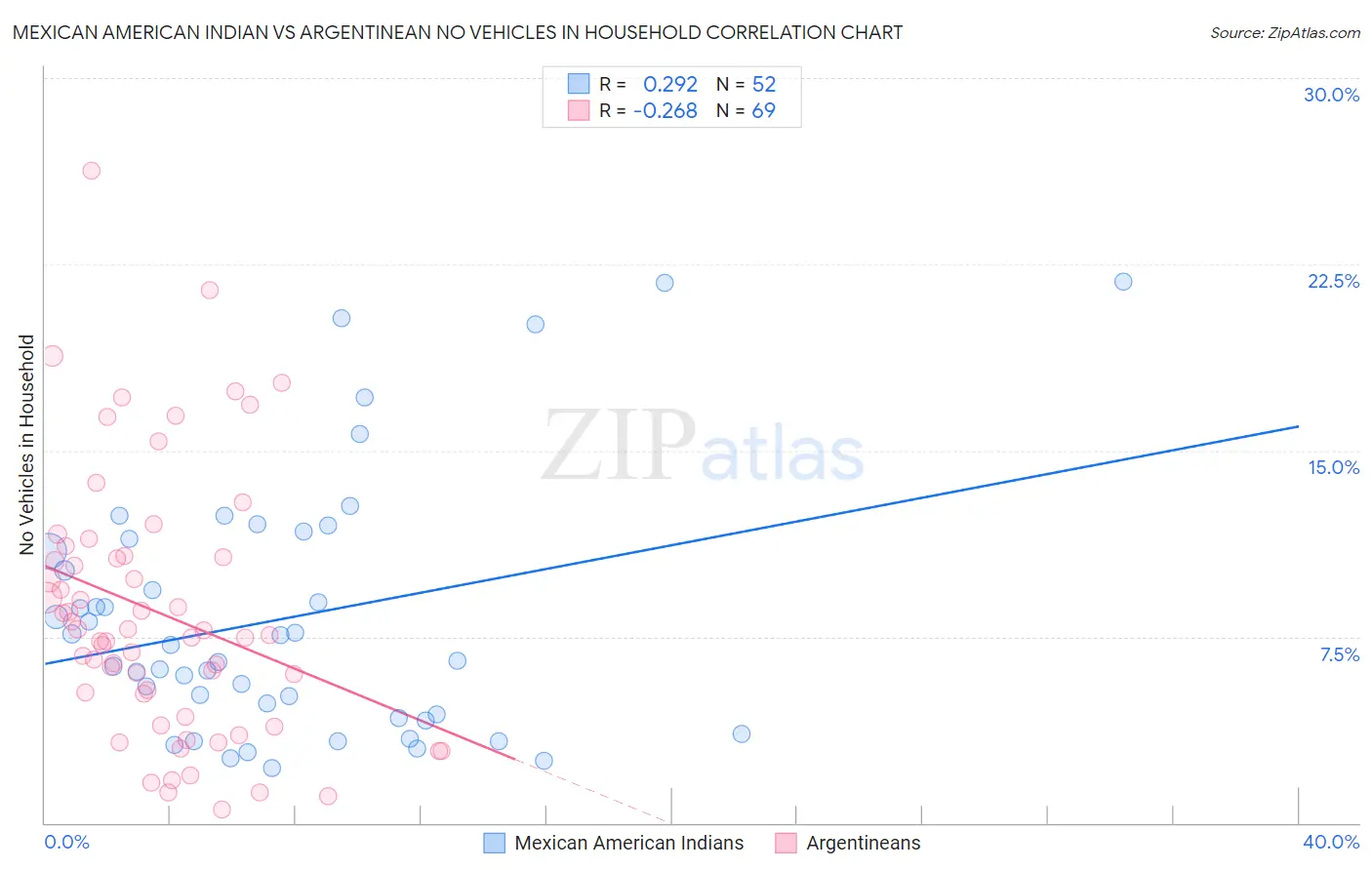 Mexican American Indian vs Argentinean No Vehicles in Household