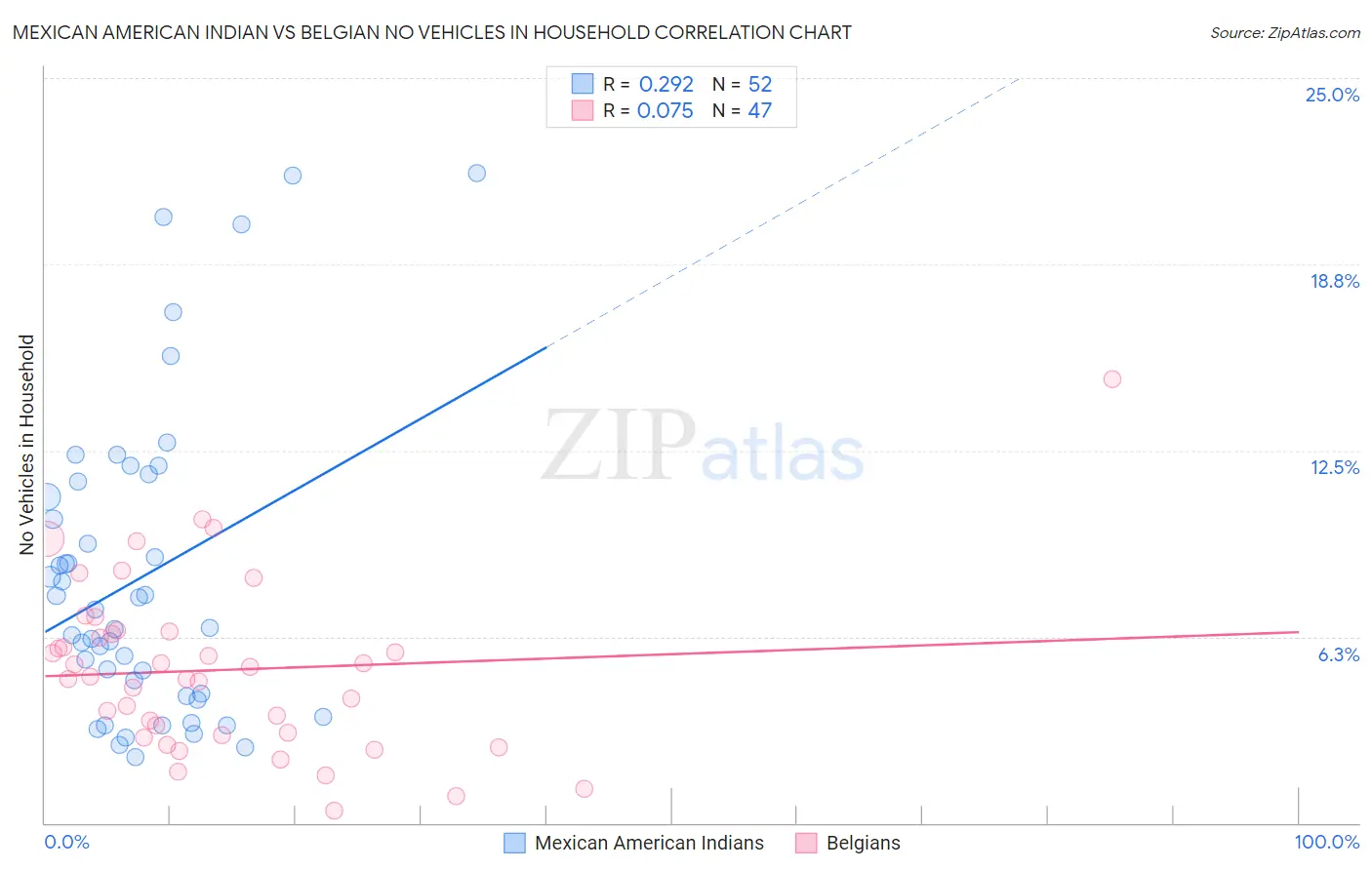 Mexican American Indian vs Belgian No Vehicles in Household